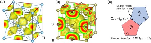 Figure 5. Electron localisation function (ELF, isosurfaces) for (a) pure metal Ti in fcc structure and (b) for a transition-metal carbide, TaC in the B1 structure. For the elemental Ti, the bond is metallic, with no net charge on any atom and with electron localisation primarily in the interstitial sites. The fcc Ti structure was chosen for ease of site comparison with TiC, but the hcp ground state of Ti also shows localisation of electrons in the interstitial sites. For TiC in (b), the electron localisation occurs around the C atom. (c) Schematic view of the Bader volumes around two atoms (black dots) in the lattice, with the number of electrons evaluated over these volumes.