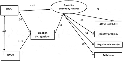 Figure 1. The structural equation model assessing the mediating role of emotional dysregulation between borderline personality features and mentalization