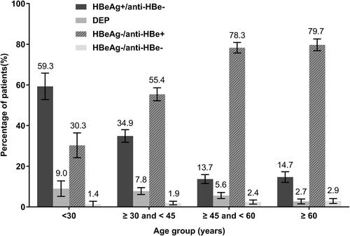 Figure 2 Prevalence of DEP among C-HBVI cases in age-dependent groups.