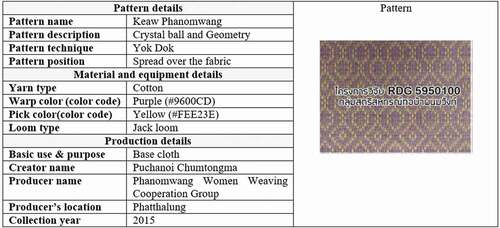 Figure 2. The structure of the fabric weaving database (Source: Chai-Arayalert et al. (Citation2015))