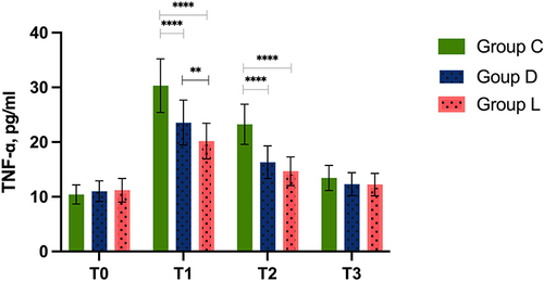 Figure 4 Changes in TNF-α at different time points.