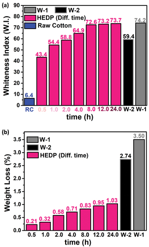 Figure 4. (a) Effect of different durations of bleaching on whiteness, and (b) Comparison of the weight loss of the fabric as a result of different bleaching times with the weight loss of the W-1 fabrics.