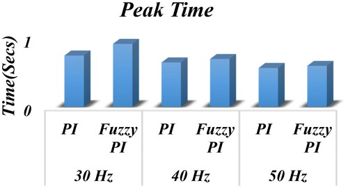 Figure 18. Peak time comparison of the proposed controller.