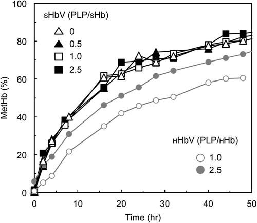 Figure 4. Autoxidation of SHbV in pH 7.4 PBS in comparison with HHbV in aerobic conditions at 37 °C.