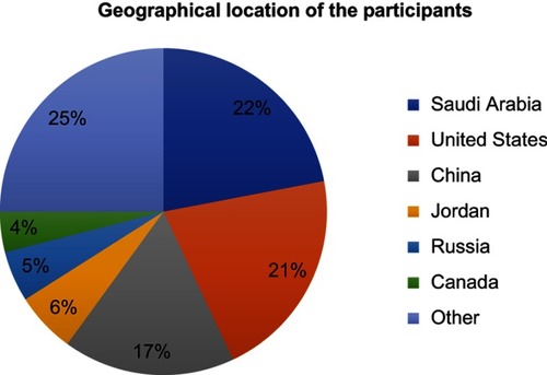 Figure 1 The geographical location of the respondents expressed in percentage. Other includes Serbia, Australia, Switzerland, Austria, Italy, Germany, Netherlands, Norway, Denmark, Slovenia, Malta, Ghana, Guyana, Namibia, Pakistan, Philippines, Niger, Singapore, South Africa, Sir Lanka, and Mongolia.
