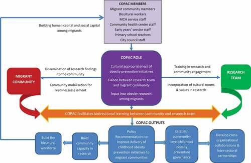 Figure 2. COPAC community engagement framework.