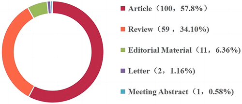 Figure 2 Type of publications on acupuncture treatment for CPPS between 2000 to 2022.