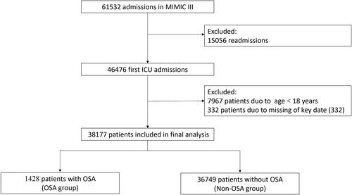 Figure 1 Flowchart of patient selection.