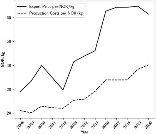 Figure 2. Salmon Export Price and Production Costs (including delivery costs) measured in NOK/kg. Source: Norwegian Directorate of Fisheries (Citation2022).