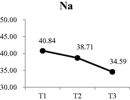 Figure 3. Participants’ changes in chloride at each time point Participants’ changes in calcium at each time point.