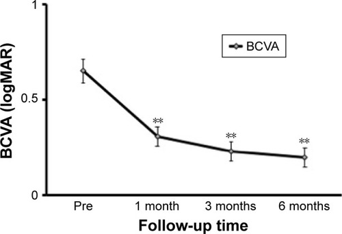 Figure 3 Time course of logMAR BCVA (mean and standard deviation) in patients after macular hole surgery.