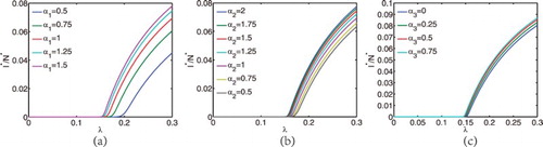 Figure 3. Equilibrium prevalence as a function of the transmission rate from model (Equation4(4a) S˙(t)=Λ−∫0∞λ(a)[SI(t,a)]da−ηS(t),(4a) ) with different recovery time distributions: (a) Weibull distribution W(α1,β1), (b) Gamma distribution G(α2,β2), and (c) Uniform distribution U(α3,β3). The initial values are: N(0)=10,000, S(0)=9900, [SS](0)=ςS(0), I(0)=100, I(0,a)=I(0)ϕ¯(a), [SI(0,a)]=ςI(0,a), where ϕ¯(a) is the value of ϕ¯(x) at a, and ϕ¯(x) denotes the uniform distribution on interval [0,K]. K is the maximal infection age. The parameters are: η=0.2, λ0=0.3, γ0=1, Λ=2000, ς=8.