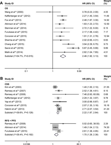 Figure 2 Forest plots of studies evaluating hazard ratios of decreased serum albumin levels for all renal cell carcinomas RCC.