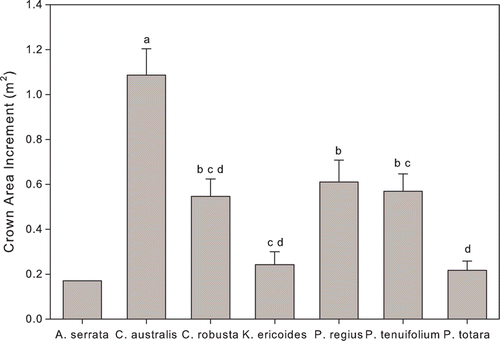 Figure 7  Differences between species in crown area increments of surviving seedlings from 2005 to 2007 (Means with error bars indicating SEM; n as for Fig. 5). Letters indicate statistically significant differences in mean crown area increment between species at α = 0.05. No error bar or letter is presented for Aristotelia serrata, as only one specimen survived.