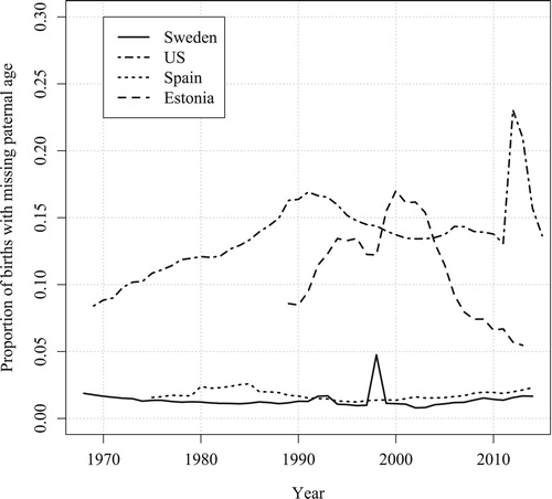 Figure 1 Trends in the proportion of births with unknown paternal age, Sweden (1968–2014), US (1969–2015), Spain (1975–2014), and Estonia (1989–2013)Source: Statistics Sweden, National Bureau of Economic Research, Spanish Statistical Office, Statistics Estonia, Human Mortality Database; own calculations.