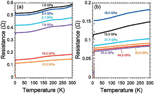 Figure 6. Temperature dependence of resistance in PbBi2Te4 under various pressures, (a) 1.0–13.3 GPa, (b) 13.3–50.8 GPa.