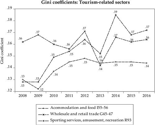 Figure 4. Gini coefficients for tourism-related sectors.