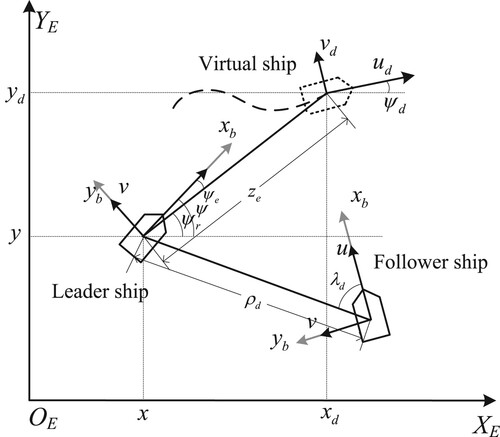 Figure 1. Schematic diagram of the leader-following framework.