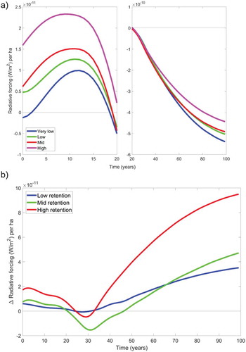 Figure 2. Net radiative forcing results after combinations of contributions from CO2 fluxes and surface albedo changes. (a) comparison of net impacts for the average results in the four retention categories; (b) comparison of net radiative forcing in relative terms, using the results of the very low retention category as a benchmark.