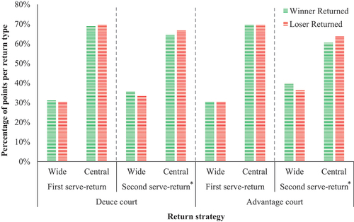 Figure 4. Returning strategies executed by winning and losing male players.