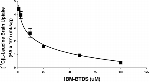 FIG. 3 [14C]-L-Leu parietal cortex brain uptake in presence of increasing concentration of IBM-BTDS. Ki was determined using the modified Michaelis-Menten equation (Ki = 11.3 ± 2.8 μM).