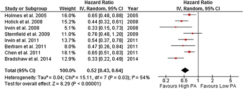 Figure 8. Forest plot with random effects overall hazard ratio for association between post-diagnosis recreational physical activity (highest vs. lowest physical activity categories) and all-cause death in breast cancer survivors.