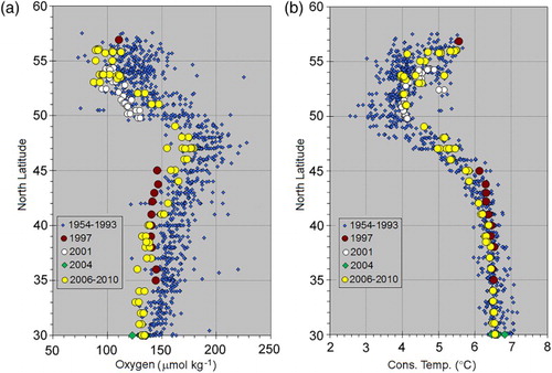 Fig. 13 Observations of (a) O2 and (b) Θ along a north–south section in the Northeast Pacific Ocean from 149.5°W to 161.2°W, excluding samples where bottom depth is less than 210 m. All values have been interpolated onto the 26.7 σθ surface. Colours denote time intervals as shown in the legends.