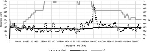 Figure 7. Adjusting the k2-value to the new state of the system can reduce the mean tardiness significantly. The solid black line represents the mean tardiness in minutes over the last 10,000 jobs, the dotted line represents the mean tardiness in minutes over the last 200 jobs, both using the y-axis on the left. The grey line represents the k2-value, using the axis on the right. On the x-axis the simulation time in minutes is presented.