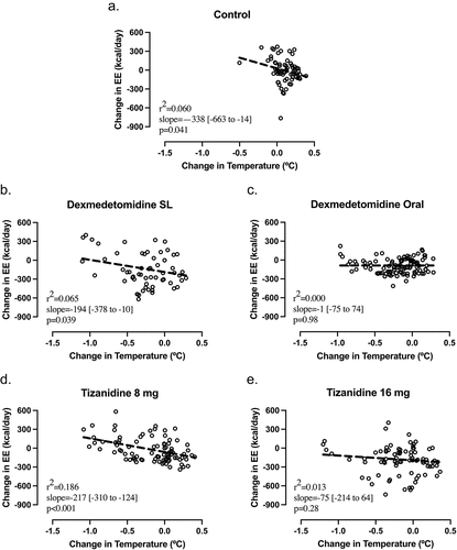 Figure 2. Associations between change in energy expenditure (EE) and change in core temperature. Values for each 30-minute epoch are plotted with ordinary linear regression lines. Reduction in core temperature were associated with smaller decreases in EE in (a) control conditions (n = 8, 5 male: 3 female) (a) and after (b) sublingual (SL) dexmedetomidine (n = 8, 6 male: 2 female) and (d) 8 mg tizanidine (n = 8, 7 male: 1 female), but not after (c) oral dexmedetomidine (n = 9, 4 male: 5 female) or (e) 16 mg tizanidine (n = 8, 6 male: 2 female).