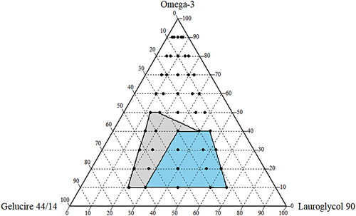 Figure 1. Ternary phase diagram of omega-3 (oil), Lauroglycol® 90 (co-surfactant), and Gelucire® 44/14 (surfactant). Light gray and blue areas indicate self-microemulsifying regions; blue areas were considered as an experimental domain.