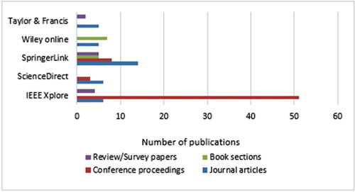 Figure 6. Evolution of papers by type.