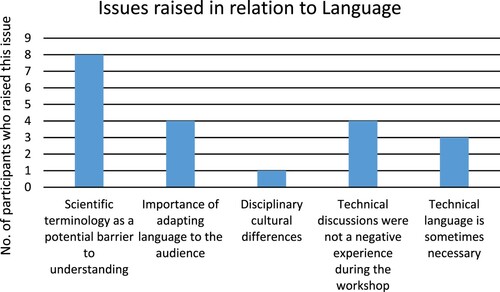 Figure 6. Issues raised by participants that related to the topic of language. Two of these (‘Scientific terminology as a potential barrier to understanding’ and ‘Technical discussions were not a negative experience during the workshop’) relate specifically to the workshop while the others are more general issues raised.