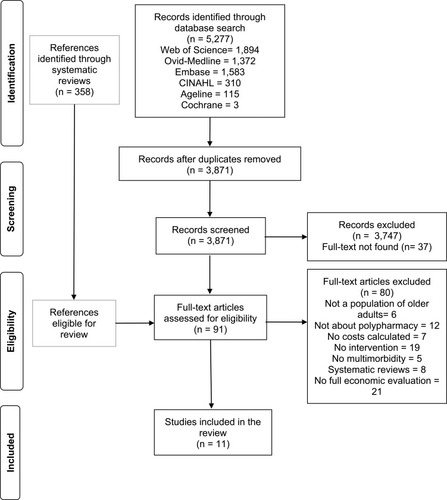 Figure 1 Flow diagram for screening and selection processes. Updated search conducted in May 2020 resulted in 1,145 new records screened, 36 full-text articles assessed, and three studies included in the review.