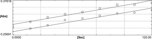 Figure 3 Thioredoxin reductase activity in basal lenses. The activity was determined as described in Figures 1 and 2. The difference in the rates observed in the absence (□) and the presence (○) of aurothiomalate was demonstrably lower than that shown in Figures 1 and 2, indicating a much lower activity.