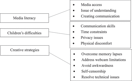 Figure 1. Themes derived from children’s interviews and workshops.