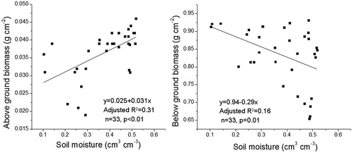 Figure 4. Relationships between soil moisture and above- and belowground biomass