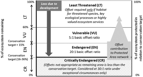 Figure 1. Ecosystem threat status, conservation targets and offsets.