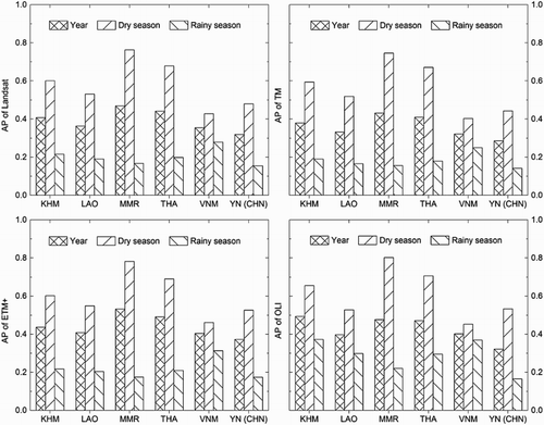 Figure 5. National and regional differences in seasonal and annual average of AP at 30% or less CC threshold for all Landsat scenes during the dry and rainy seasons. KHM: Cambodia; LAO: Laos; MMR: Myanmar; THA: Thailand; VNM: Vietnam; and YN (CHN): Yunnan Province, China.