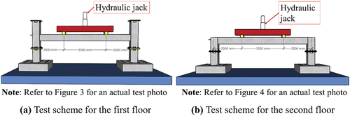 Figure 2. A test setup with two point-loads.