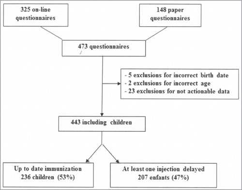 Figure 1. Flow chart of screened children 2–24 months of age, followed by primary-care pediatricians for the presence or not of a potentially dangerous vaccination delay.