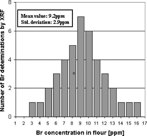 Figure 2 Natural Br measured by XRF in commercial flour from Argentina.