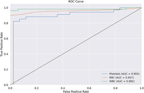 Figure 7. The ROC curve of the DWS-YOLO detector on the BCCD dataset. WBC, RBC, and platelets represents the AUC score of each category.