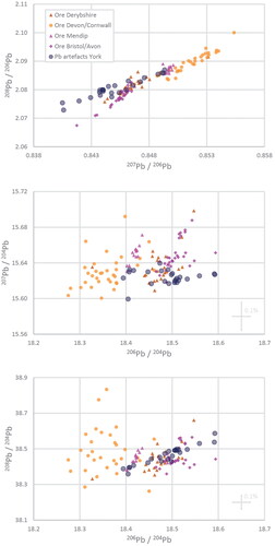 Fig 6 Comparison of the lead isotope ratios of the York lead artefacts from this study with lead ore from Derbyshire, Devon/ Cornwall, Mendip and Bristol/Avon (Rohl Citation1996).