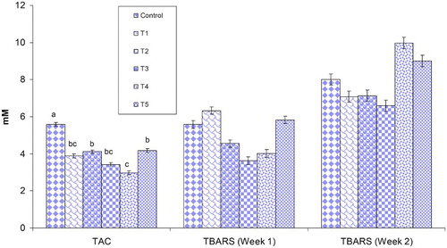 Figure 1. Mean TAC at the end of the second week, and TBARS concentration in blood of control and treated groups during the first and second weeks of the experiment. Different superscripts in a column differ significantly (P < .05); T1: Infected; T2: Infected + Maxus; T3: Infected + Presan; T4: Infected + Clostat; T5: Infected + Presan + Clostat.