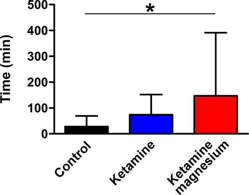 Figure 2 Time to the first morphine requirement of patients using PCA. The graph shows that patients of Ketamine-magnesium significantly delay more the first morphine dose than Control (ANOVA and Dunnett’s Multiple Comparison test: control vs ketamine-magnesium p<0.05). *p<0.05.
