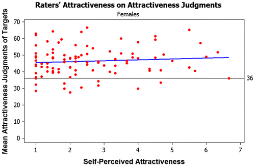 Figure 3. The effect of female raters’ attractiveness on their average rating of attractiveness across group members.