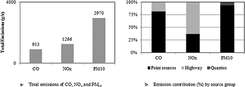 Figure 3. Emission characteristics in the study area.