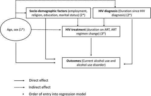 Figure 1. Conceptual hierarchical framework for multivariable modelling of factors associated with current alcohol use and alcohol use disorder.