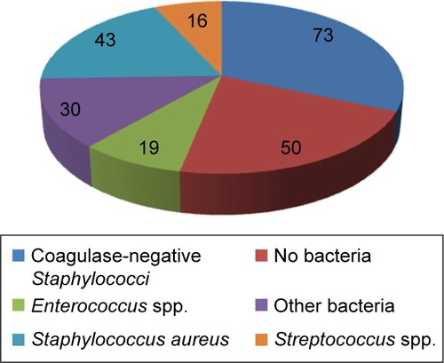 Figure 3 Numbers of the most commonly detected bacteria species and culture-negative cases of patients suffering from prosthetic joint infections. Data from Dapunt et al.Citation14