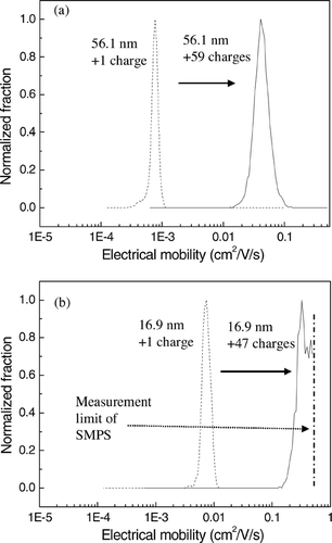 FIG. 10 The shift of the electrical mobility distribution of highly-charged particles compared with evaporated particles with a charge of +1 when the diameter of the evaporated particles was (a) 56.4 nm (b) and 16.9 nm when the corona voltage and external voltage were +4 kV and −1 kV, respectively, and the temperature of the saturator was 55° C.